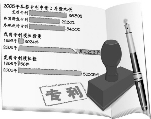 躍居世界第五 中國專利申請數(shù)量超過德國