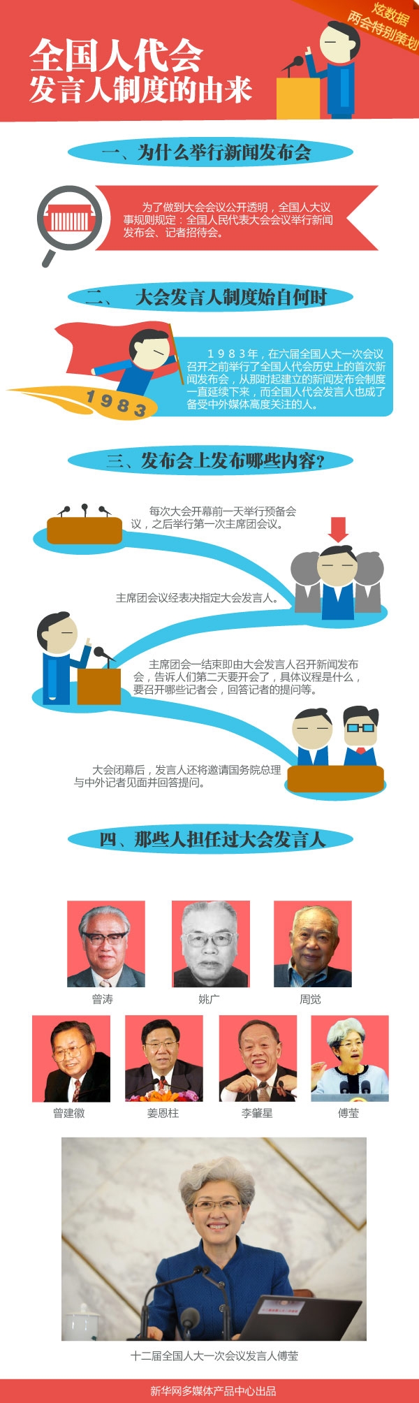 [圖解]全國(guó)人代會(huì)發(fā)言人制度的由來(lái)