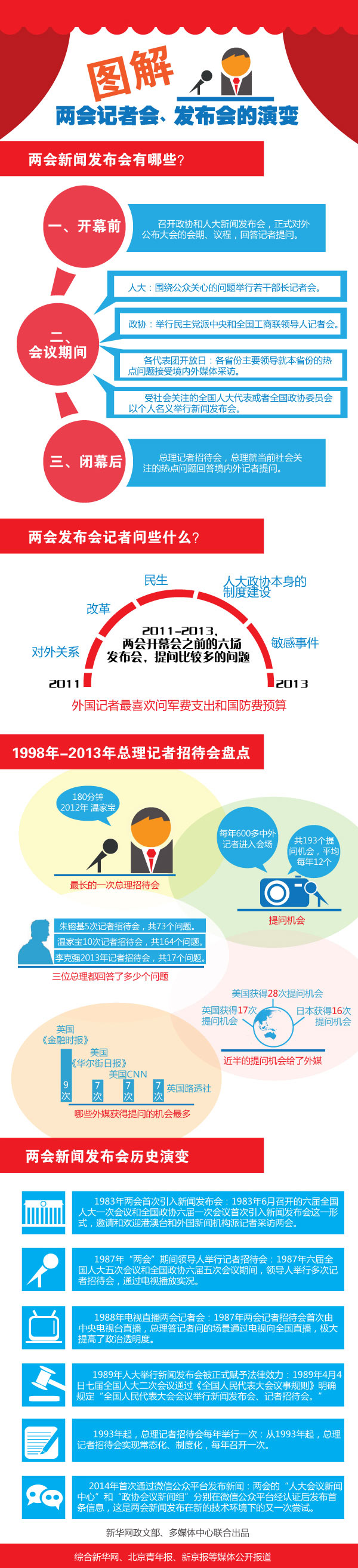[圖解] 全國(guó)兩會(huì)記者會(huì)、發(fā)布會(huì)的演變