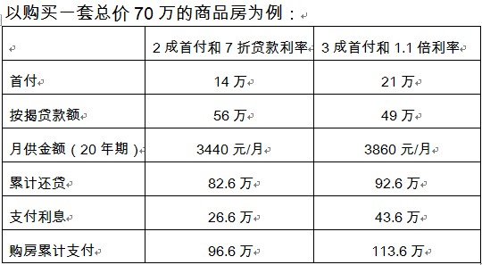 楊鏗建議:購低于90㎡的首套房首付2成 執(zhí)行8.5折利率