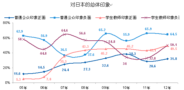【2012中日輿論調(diào)查】對(duì)日本的總體印象