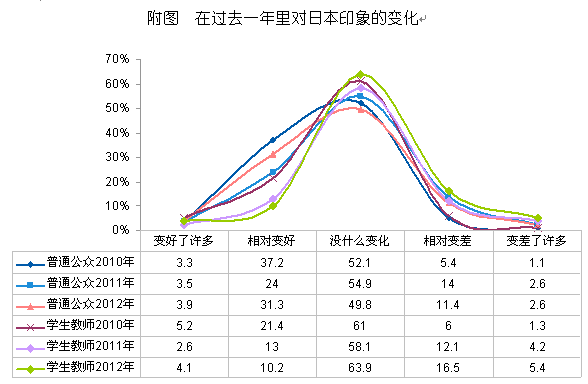 【2012中日輿論調(diào)查】對日本過去一年的印象的變化