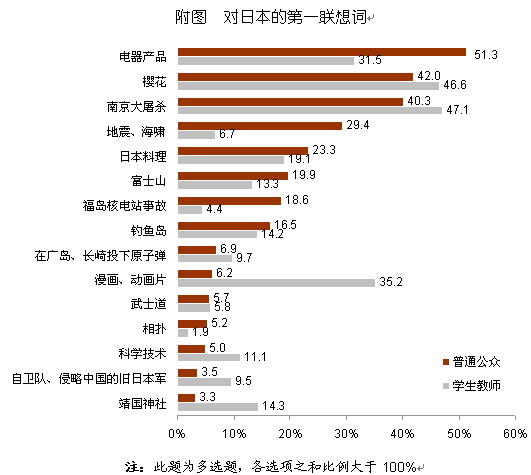 【2012中日輿論調(diào)查】對(duì)日本的第一聯(lián)想詞