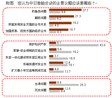 【2012中日輿論調(diào)查】推進中日關(guān)系發(fā)展的舉措
