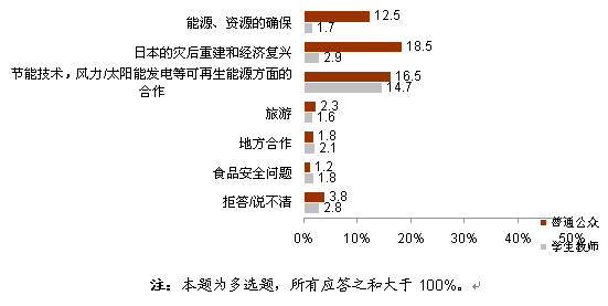 【2012中日輿論調(diào)查】推進中日關(guān)系發(fā)展的舉措