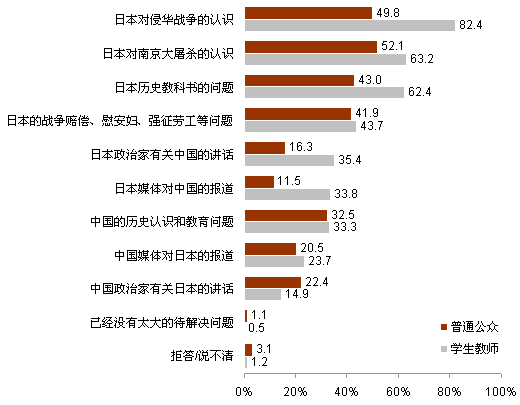 【2012中日輿論調(diào)查】推進中日關(guān)系發(fā)展的舉措