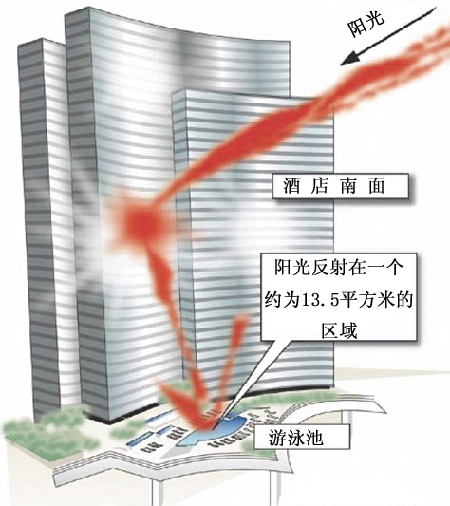 美國(guó)賭城一酒店設(shè)計(jì)像凹面鏡 客人被嚴(yán)重?zé)齻? style=