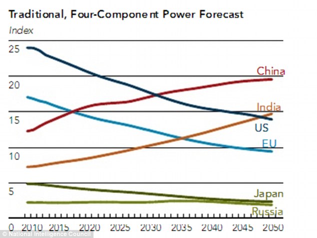 美國家情報(bào)委員會(huì):2030年亞洲影響力超越歐美 霸權(quán)時(shí)代終結(jié)