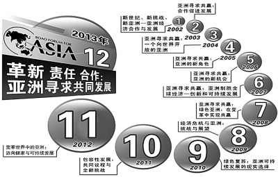 博鰲論壇為亞洲經(jīng)濟把脈