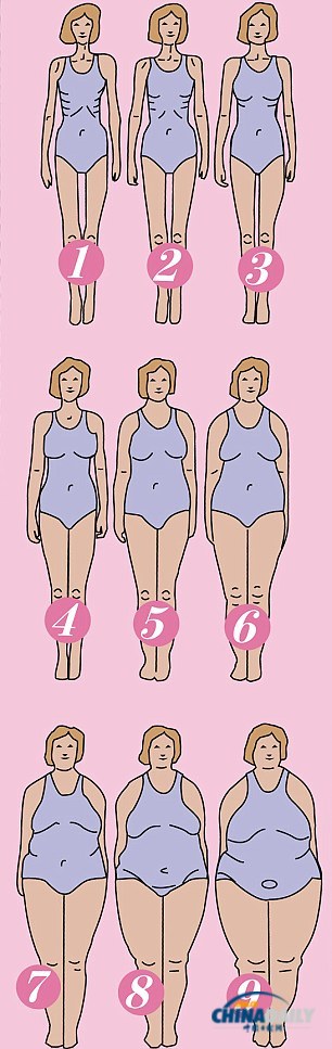你有那么胖嗎?心理測試揭示女性身材認知偏差