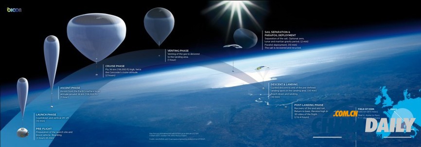 組圖：西班牙公司擬推乘熱氣球游太空服務(wù) 只需2.5萬英鎊