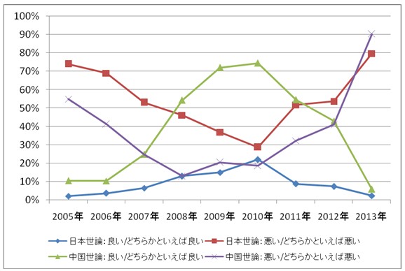 如何看待當前和今后的中日關系