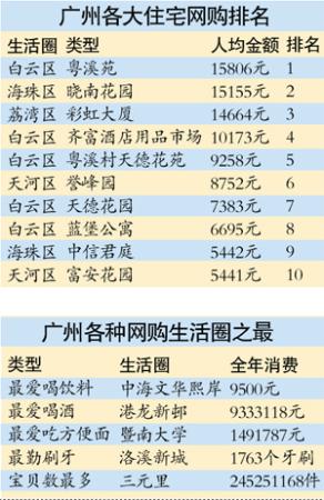 網(wǎng)購“土豪”:小城完爆北上廣(組圖)