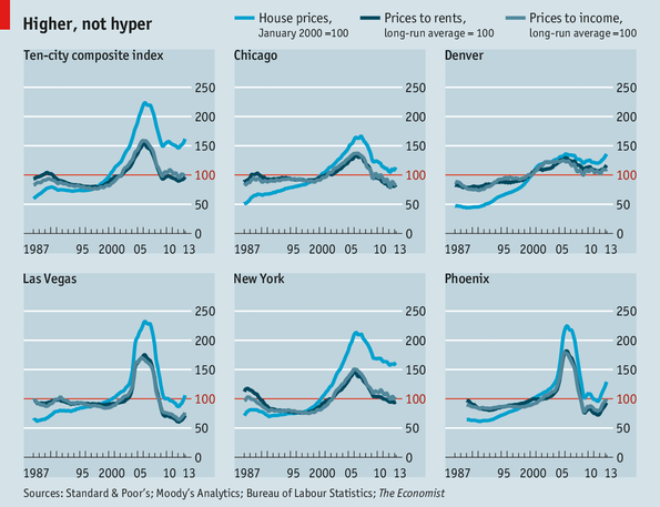 新房屋價(jià)格指數(shù):追尋泡沫