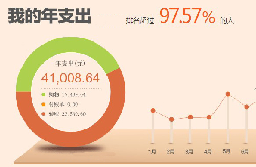 什么是“火箭式消費(fèi)”？