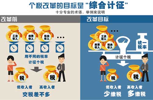 個(gè)稅改革目標(biāo):“綜合計(jì)征”