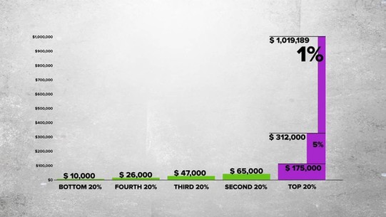 百萬富翁將掌控世界近一半的財(cái)富