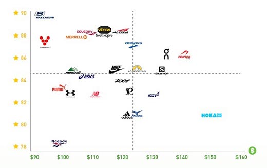 高價跑鞋一定更好？不一定！