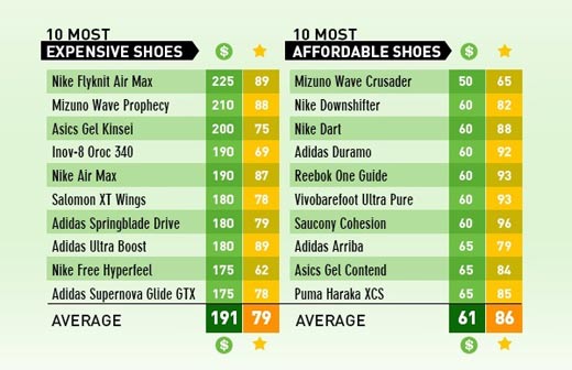 高價跑鞋一定更好？不一定！