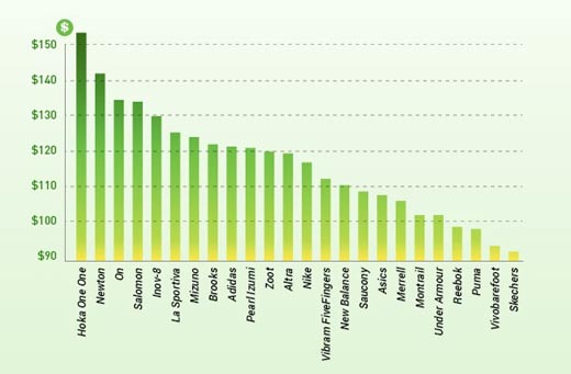 高價跑鞋一定更好？不一定！