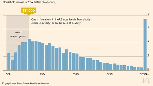 美國(guó)中產(chǎn)階級(jí)崩潰:五成美國(guó)人生活貧困或在貧困邊緣