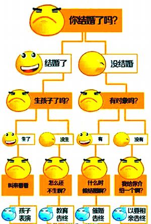 過(guò)年回答“霸道親戚”必殺題 單身狗沒(méi)娃黨如何接招