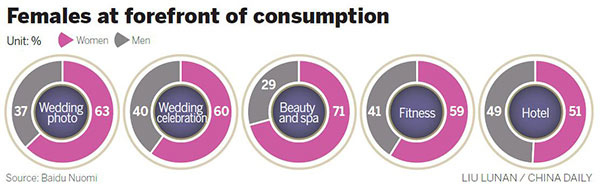 女性群體帶動(dòng)中國O2O發(fā)展