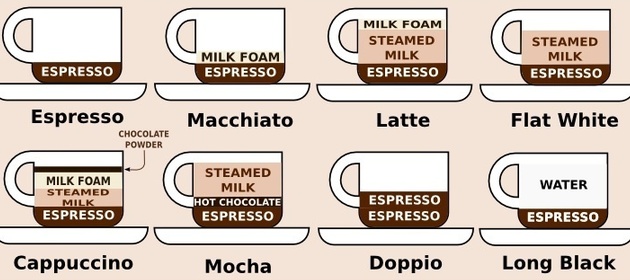 怎樣用英語點(diǎn)咖啡？