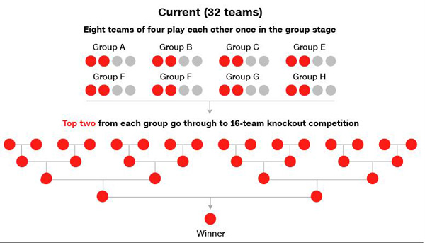 2026年世界杯擴(kuò)軍至48隊