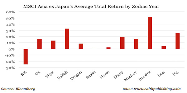 信不信由你:股市每逢雞年必漲