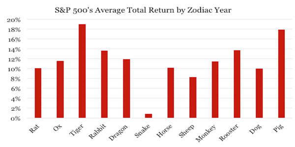 信不信由你:股市每逢雞年必漲