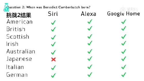 語音助手Siri、Alexa、Google Home遭方言調(diào)戲，英語聽力哪家強(qiáng)？