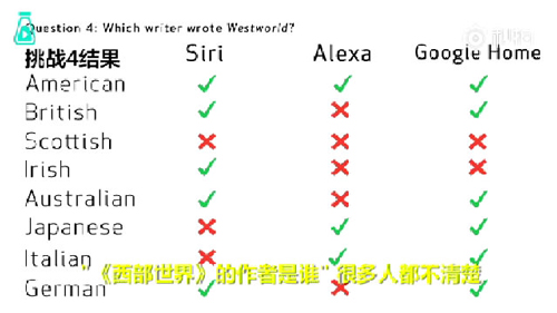 語音助手Siri、Alexa、Google Home遭方言調(diào)戲，英語聽力哪家強(qiáng)？