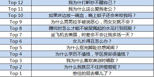 百度發(fā)布奇葩問題搜索報告 這些問題真讓人無語