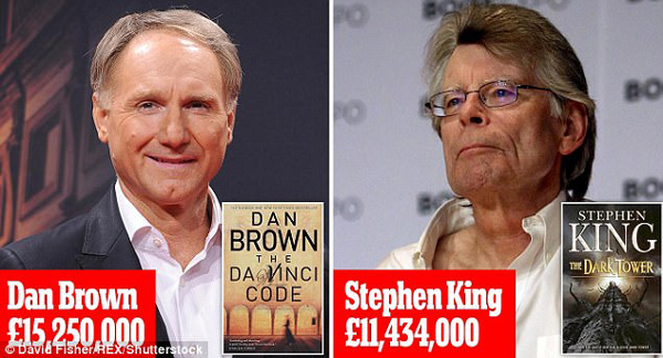 福布斯全球10大高薪作家：JK羅琳居首，《權(quán)游》作者落榜