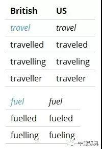 英式英語(yǔ)和美式英語(yǔ)拼寫(xiě)之不同