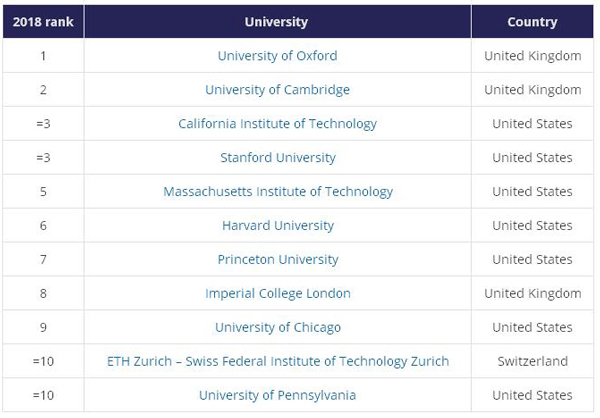 泰晤士高等教育發(fā)布世界大學(xué)排名 北大清華進前30