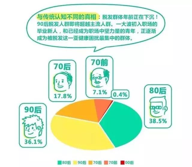 扎心！90后已經(jīng)開始囤防脫發(fā)產(chǎn)品了，你的頭發(fā)還好嗎？