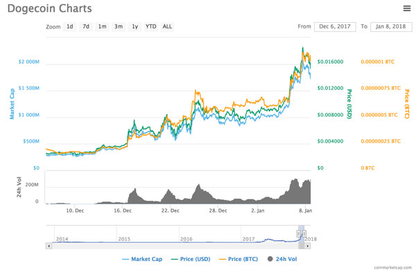 “狗狗幣”市值突破20億美元！沒錯，就是大家熟知的那個Doge