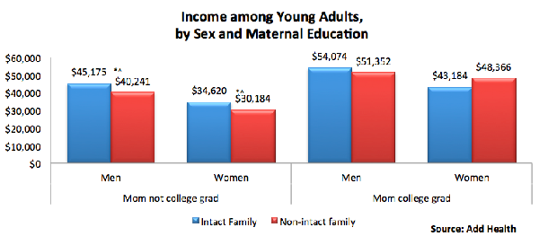 婚姻使孩子富有？