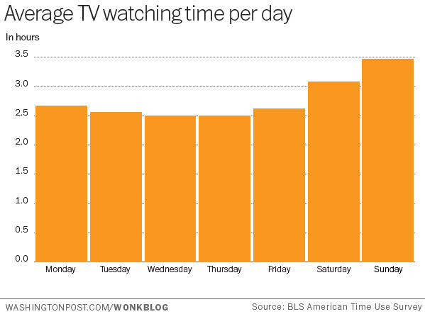 10張圖表揭秘美國生活 一天最多工作4小時(shí)12分鐘