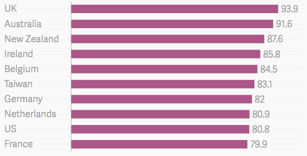 全球死亡質(zhì)量排名:英國居首位