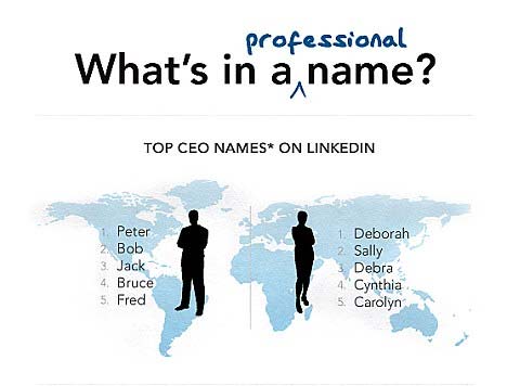 名字有玄機(jī) 皮特、黛博拉當(dāng)總裁幾率大