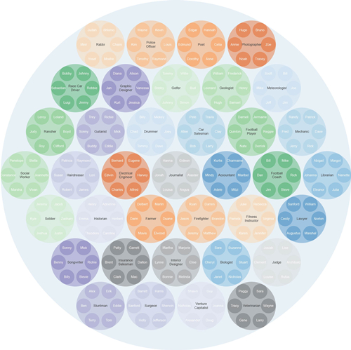 英文名可透露你的職業(yè)？