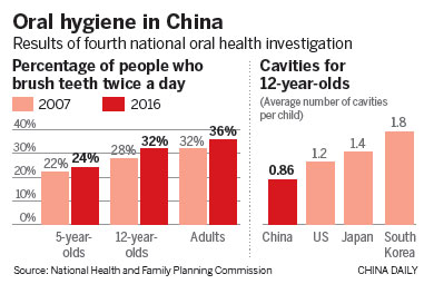 China's teeth have room to improve