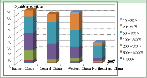 Construct the Urban Cluster-Based City and Township System