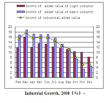 Dynamic Data on China's Macro Economy in 2008
