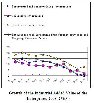 Dynamic Data on China's Macro Economy in 2008