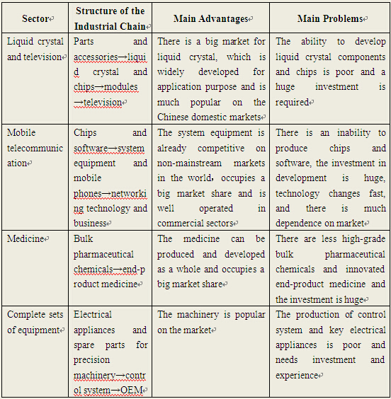 Innovation of Industrial Chains in China:Understanding, Cases and Discussions