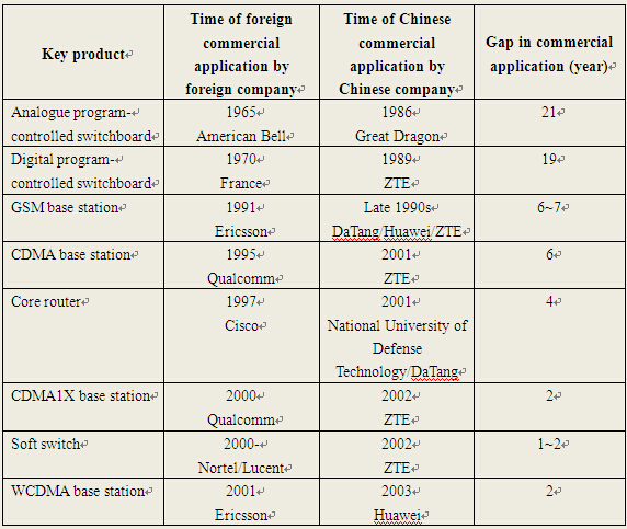 Independent Innovation Strategy for Communications Equipment Manufacturing Industry
